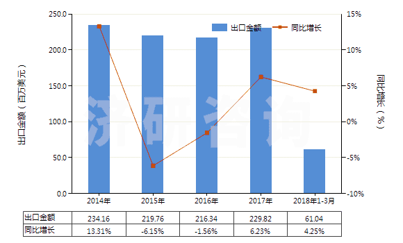 2014-2018年3月中國聚酰胺-6,6（尼龍-6,6）紡制的高強(qiáng)力紗(HS54021920)出口總額及增速統(tǒng)計
